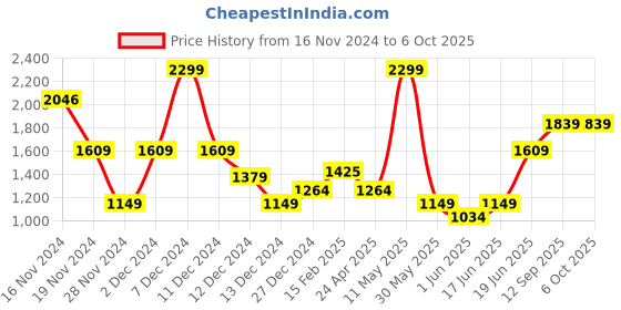 tatacliq.com Allen Solly Gold Printed Zip Around Wallet for women allen solly Price History Graph from 16 Nov 2024 to 4 Oct 2025