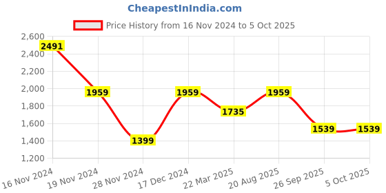 tatacliq.com Allen Solly Gold Rivets Medium Sling Handbag allen solly Price History Graph from 16 Nov 2024 to 4 Oct 2025