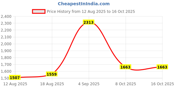 tatacliq.com Allen Solly Gold Sling Handbag allen solly Price History Graph from 12 Aug 2025 to 16 Oct 2025
