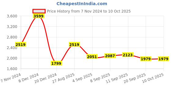 tatacliq.com Allen Solly Gold Solid Medium Handbag allen solly Price History Graph from 7 Nov 2024 to 10 Oct 2025