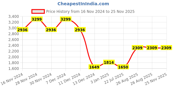 tatacliq.com Allen Solly Gold Solid Medium Sling Handbag allen solly Price History Graph from 16 Nov 2024 to 24 Nov 2025