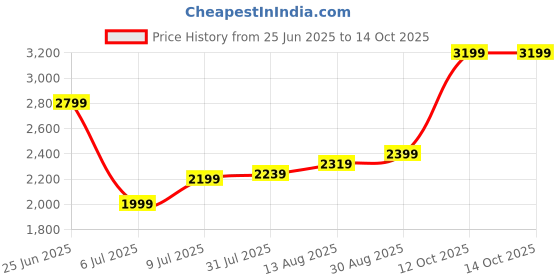 tatacliq.com Allen Solly Gold Textured Tote Handbag allen solly Price History Graph from 25 Jun 2025 to 13 Oct 2025