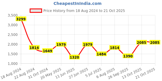 tatacliq.com Allen Solly Green A-Line Dress allen solly Price History Graph from 18 Aug 2024 to 20 Oct 2025