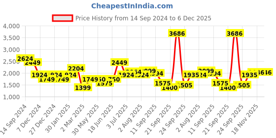 tatacliq.com Allen Solly Green A-Line Dress allen solly Price History Graph from 14 Sep 2024 to 5 Dec 2025