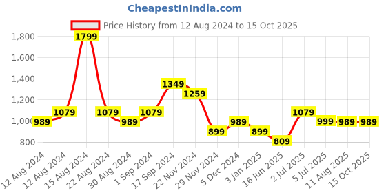 tatacliq.com Allen Solly Green & Black Color-Block Top allen solly Price History Graph from 12 Aug 2024 to 14 Oct 2025