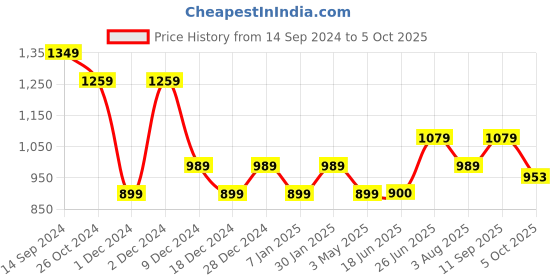 tatacliq.com Allen Solly Green & Black Color-Block Top allen solly Price History Graph from 14 Sep 2024 to 5 Oct 2025
