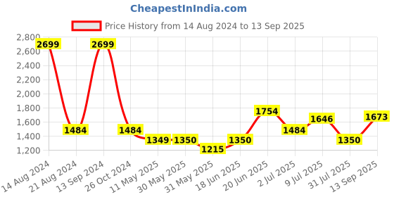 tatacliq.com Allen Solly Green & Black Cotton Regular Fit Printed Sweatshirts allen solly Price History Graph from 14 Aug 2024 to 13 Sep 2025