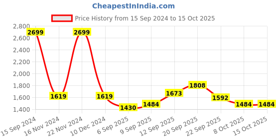 tatacliq.com Allen Solly Green & Black Cotton Regular Fit Printed Sweatshirts allen solly Price History Graph from 15 Sep 2024 to 15 Oct 2025