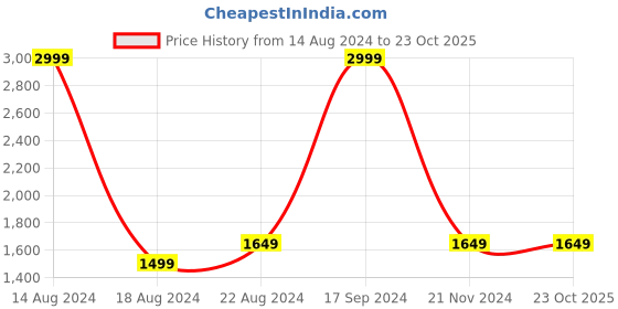 tatacliq.com Allen Solly Green & Black Cotton Regular Fit Striped Hooded Sweatshirts allen solly Price History Graph from 14 Aug 2024 to 23 Oct 2025