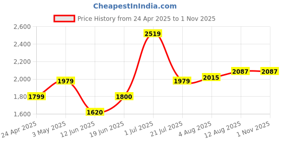 tatacliq.com Allen Solly Green & Black Printed Free Size Shoulder Handbag allen solly Price History Graph from 24 Apr 2025 to 30 Oct 2025