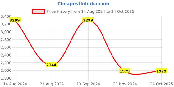 tatacliq.com Allen Solly Green & Black Regular Fit Colour Block Jacket allen solly Price History Graph from 14 Aug 2024 to 24 Oct 2025