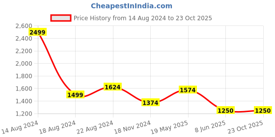 tatacliq.com Allen Solly Green & Blue Cotton Slim Fit Checks Shirt allen solly Price History Graph from 14 Aug 2024 to 23 Oct 2025