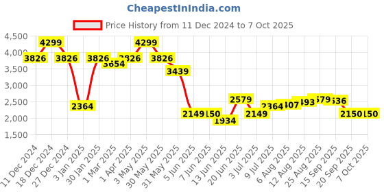 tatacliq.com Allen Solly Green & Brown Color Block Medium Handbag allen solly Price History Graph from 11 Dec 2024 to 7 Oct 2025