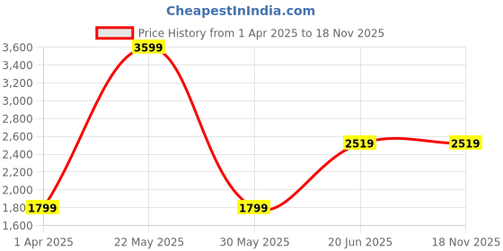 tatacliq.com Allen Solly Green & Brown Color Block Medium Shoulder Handbag allen solly Price History Graph from 1 Apr 2025 to 18 Nov 2025