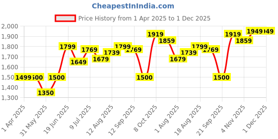 tatacliq.com Allen Solly Green & Grey Animal Effect Medium Sling Handbag allen solly Price History Graph from 1 Apr 2025 to 30 Nov 2025