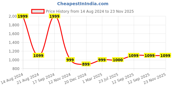 tatacliq.com Allen Solly Green & Pink Cotton Stripes Sweater allen solly Price History Graph from 14 Aug 2024 to 23 Nov 2025