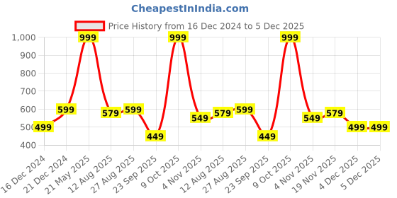 tatacliq.com Allen Solly Green & Pink Floral Pocket Square allen solly Price History Graph from 16 Dec 2024 to 5 Dec 2025