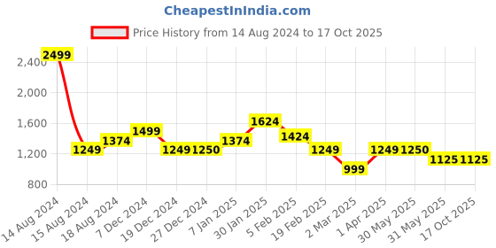 tatacliq.com Allen Solly Green & White Regular Fit Colour Block Jacket allen solly Price History Graph from 14 Aug 2024 to 15 Oct 2025