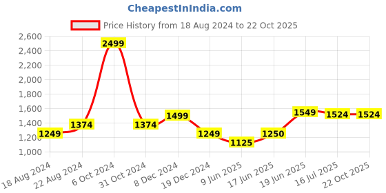 tatacliq.com Allen Solly Green & White Regular Fit Colour Block Jacket allen solly Price History Graph from 18 Aug 2024 to 22 Oct 2025