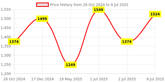 tatacliq.com Allen Solly Green & White Regular Fit Colour Block Jacket allen solly Price History Graph from 26 Oct 2024 to 9 Jul 2025