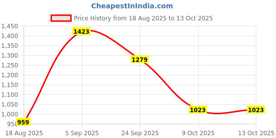 tatacliq.com Allen Solly Green Animal Effect Bi-Fold Wallet allen solly Price History Graph from 18 Aug 2025 to 13 Oct 2025