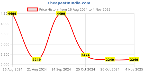 tatacliq.com Allen Solly Green Blazer allen solly Price History Graph from 16 Aug 2024 to 3 Nov 2025