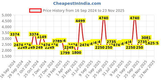 tatacliq.com Allen Solly Green Blazer allen solly Price History Graph from 16 Sep 2024 to 22 Nov 2025
