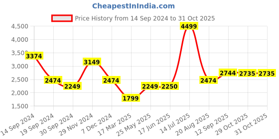 tatacliq.com Allen Solly Green Blazer allen solly Price History Graph from 14 Sep 2024 to 31 Oct 2025