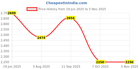 tatacliq.com Allen Solly Green Blazer allen solly Price History Graph from 19 Jun 2025 to 3 Nov 2025