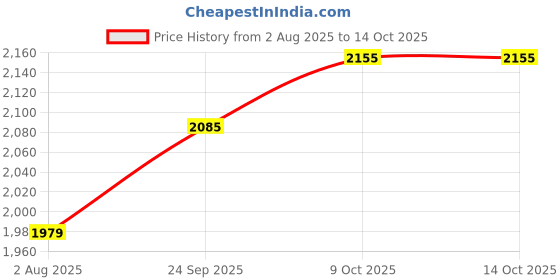 tatacliq.com Allen Solly Green Blended Slim Fit Solid Trousers allen solly Price History Graph from 2 Aug 2025 to 14 Oct 2025