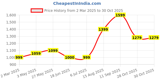 tatacliq.com Allen Solly Green Blended Solid Regular Fit Casualtrousers allen solly Price History Graph from 2 Mar 2025 to 29 Oct 2025