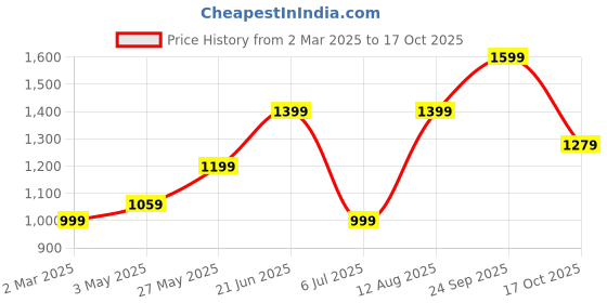 tatacliq.com Allen Solly Green Blended Solid Regular Fit Casualtrousers allen solly Price History Graph from 2 Mar 2025 to 17 Oct 2025