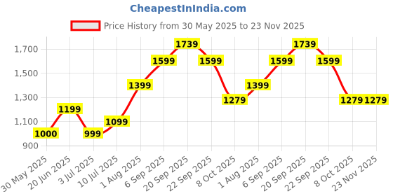 tatacliq.com Allen Solly Green Blended Solid Regular Fit Casualtrousers allen solly Price History Graph from 30 May 2025 to 23 Nov 2025