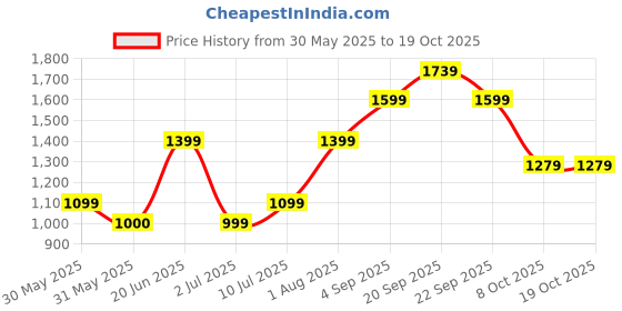 tatacliq.com Allen Solly Green Blended Solid Regular Fit Casualtrousers allen solly Price History Graph from 30 May 2025 to 17 Oct 2025