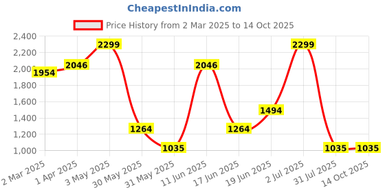 tatacliq.com Allen Solly Green Casual Leather Bi-Fold Wallet For Men allen solly Price History Graph from 2 Mar 2025 to 13 Oct 2025