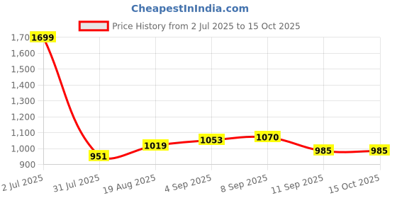 tatacliq.com Allen Solly Green Casual Leather Bi-Fold Wallet for Men allen solly Price History Graph from 2 Jul 2025 to 14 Oct 2025