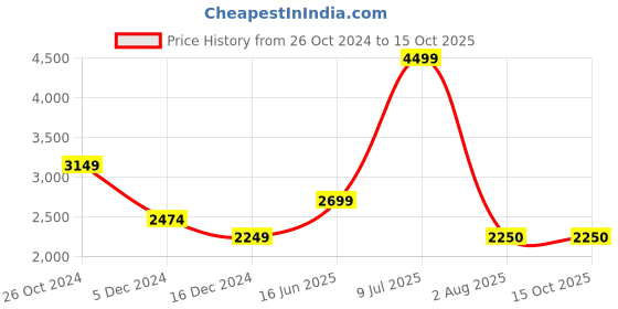 tatacliq.com Allen Solly Green Chequered Blazer allen solly Price History Graph from 26 Oct 2024 to 14 Oct 2025