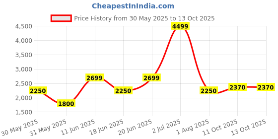 tatacliq.com Allen Solly Green Chequered Blazer allen solly Price History Graph from 30 May 2025 to 12 Oct 2025
