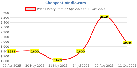tatacliq.com Allen Solly Green Color Block Medium Shoulder Handbag allen solly Price History Graph from 27 Apr 2025 to 11 Oct 2025