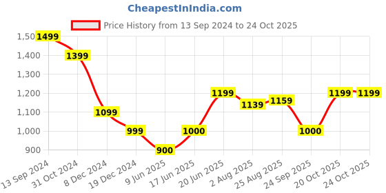 tatacliq.com Allen Solly Green Cotton Chequered Shirt allen solly Price History Graph from 13 Sep 2024 to 23 Oct 2025