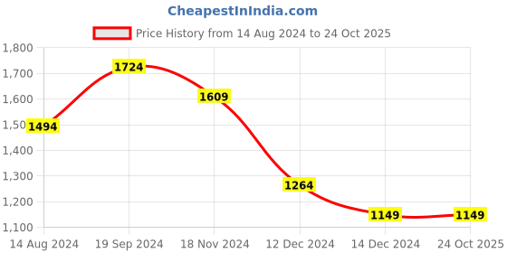 tatacliq.com Allen Solly Green Cotton Formal Shirt allen solly Price History Graph from 14 Aug 2024 to 23 Oct 2025