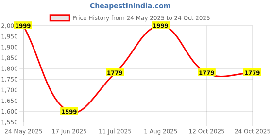 tatacliq.com Allen Solly Green Cotton Formal Shirt allen solly Price History Graph from 24 May 2025 to 24 Oct 2025