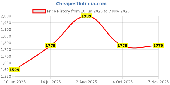 tatacliq.com Allen Solly Green Cotton Formal Shirt allen solly Price History Graph from 10 Jun 2025 to 7 Nov 2025