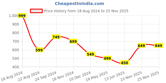 tatacliq.com Allen Solly Green Cotton Graphic Print T-Shirt allen solly Price History Graph from 18 Aug 2024 to 25 Nov 2025
