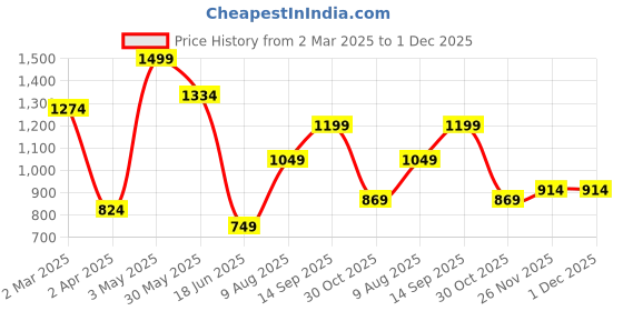 tatacliq.com Allen Solly Green Cotton Graphic Print T-Shirt allen solly Price History Graph from 2 Mar 2025 to 1 Dec 2025