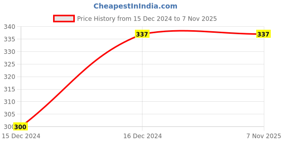 tatacliq.com Allen Solly Green Cotton Mid Rise Shorts allen solly Price History Graph from 15 Dec 2024 to 6 Nov 2025