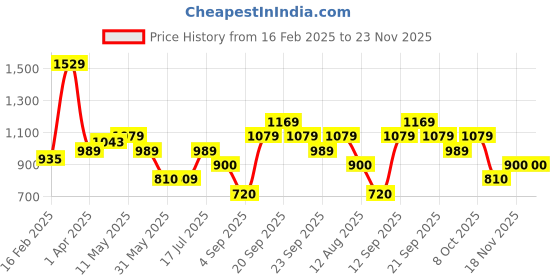 tatacliq.com Allen Solly Green Cotton Plain Joggers allen solly Price History Graph from 16 Feb 2025 to 23 Nov 2025