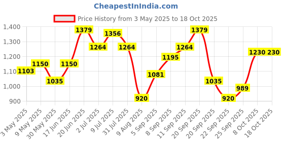 tatacliq.com Allen Solly Green Cotton Plain Sweatshirt allen solly Price History Graph from 3 May 2025 to 18 Oct 2025
