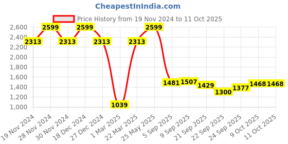 tatacliq.com Allen Solly Green Cotton Plain Top allen solly Price History Graph from 19 Nov 2024 to 11 Oct 2025