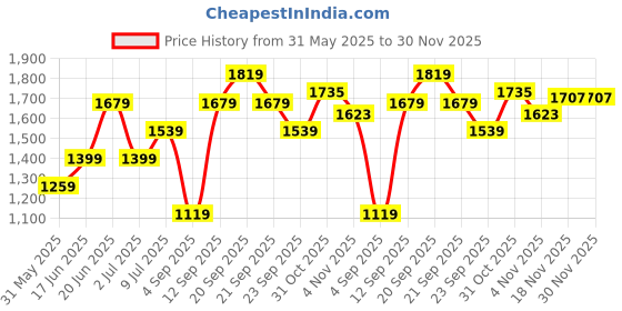 tatacliq.com Allen Solly Green Cotton Plain Trousers allen solly Price History Graph from 31 May 2025 to 30 Nov 2025